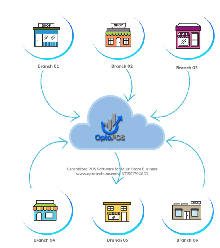 Centralized Cloud POS Software for Multi Store Business in UAE