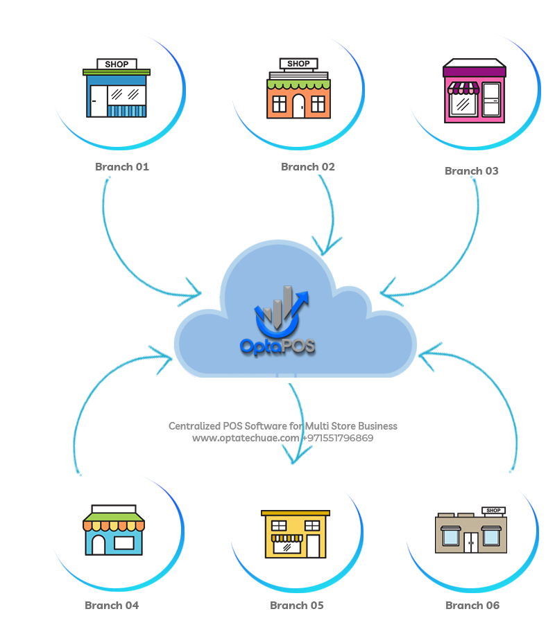 Centralized Cloud POS Software for Multi Store Business